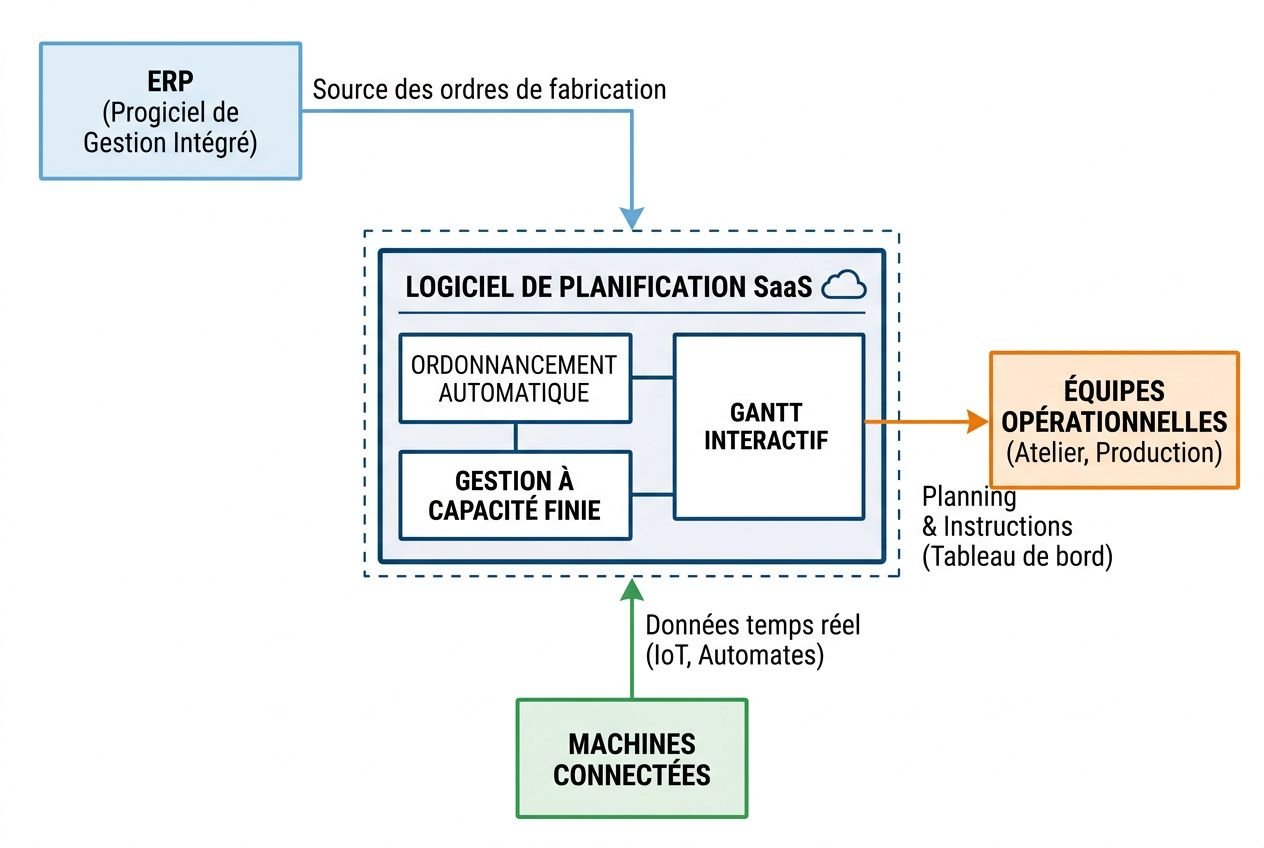 Schéma : transition du planning industriel via logiciel SaaS, intégrant ERP, machines connectées et équipes opérationnelles pour l’ordonnancement.